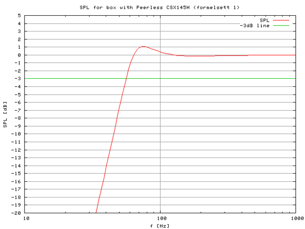 Plot of the low frequency response