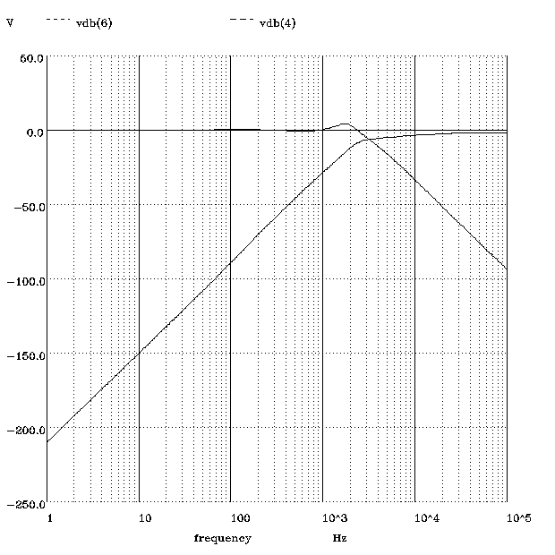 The frequency response of the filter