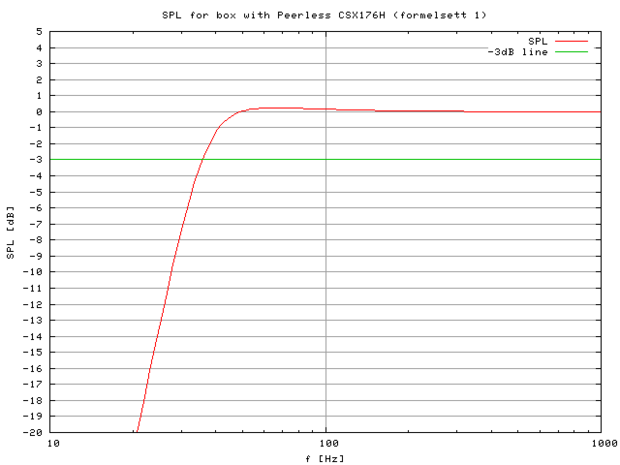 Plot of the low frequency response