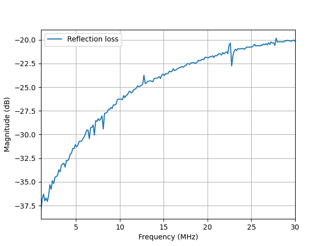 Reflection loss